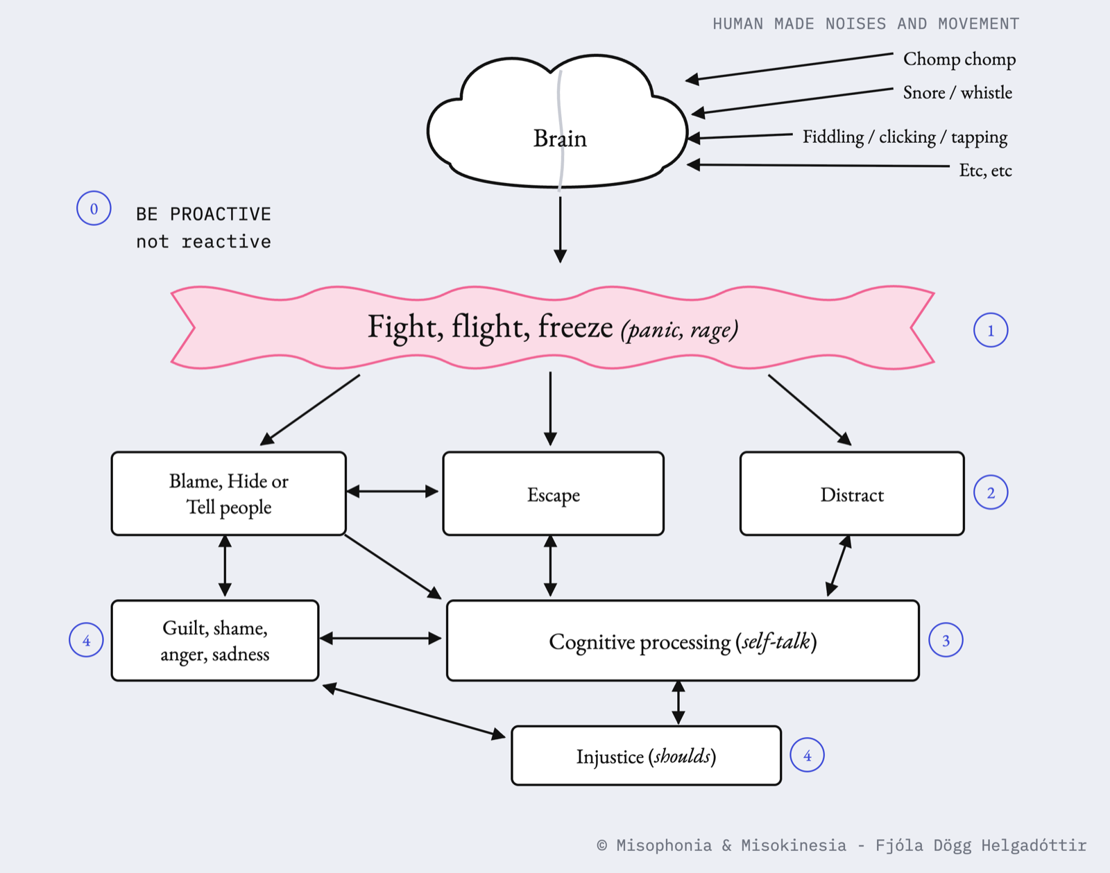 A diagram showing the misophonia stimulus response cycle: the brain receives a trigger sound (chomp chomp, snore or whistle, fiddling, clicking or tapping, etc), producing a fight, flight, or freeze response (panic, rage), which routes into hiding, escaping, or distracting, all connected to cognitive processing (self talk), which loops into guilt, shame, anger, and sadness, and injustice (shoulds). A note at top left reads: be proactive, not reactive.